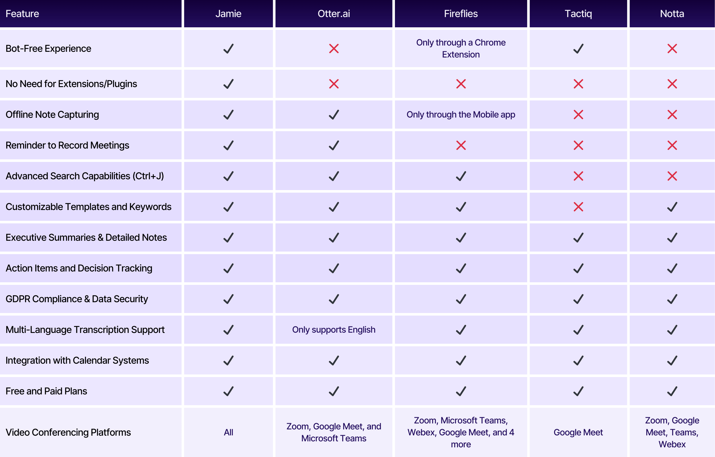 A comparison table of transcription services (Jamie, Tactiq, Fireflies, Otter.ai, Notta) listing features such as Bot-Free Experience, No Need for Extensions/Plugins, Offline Note Capturing, and more.