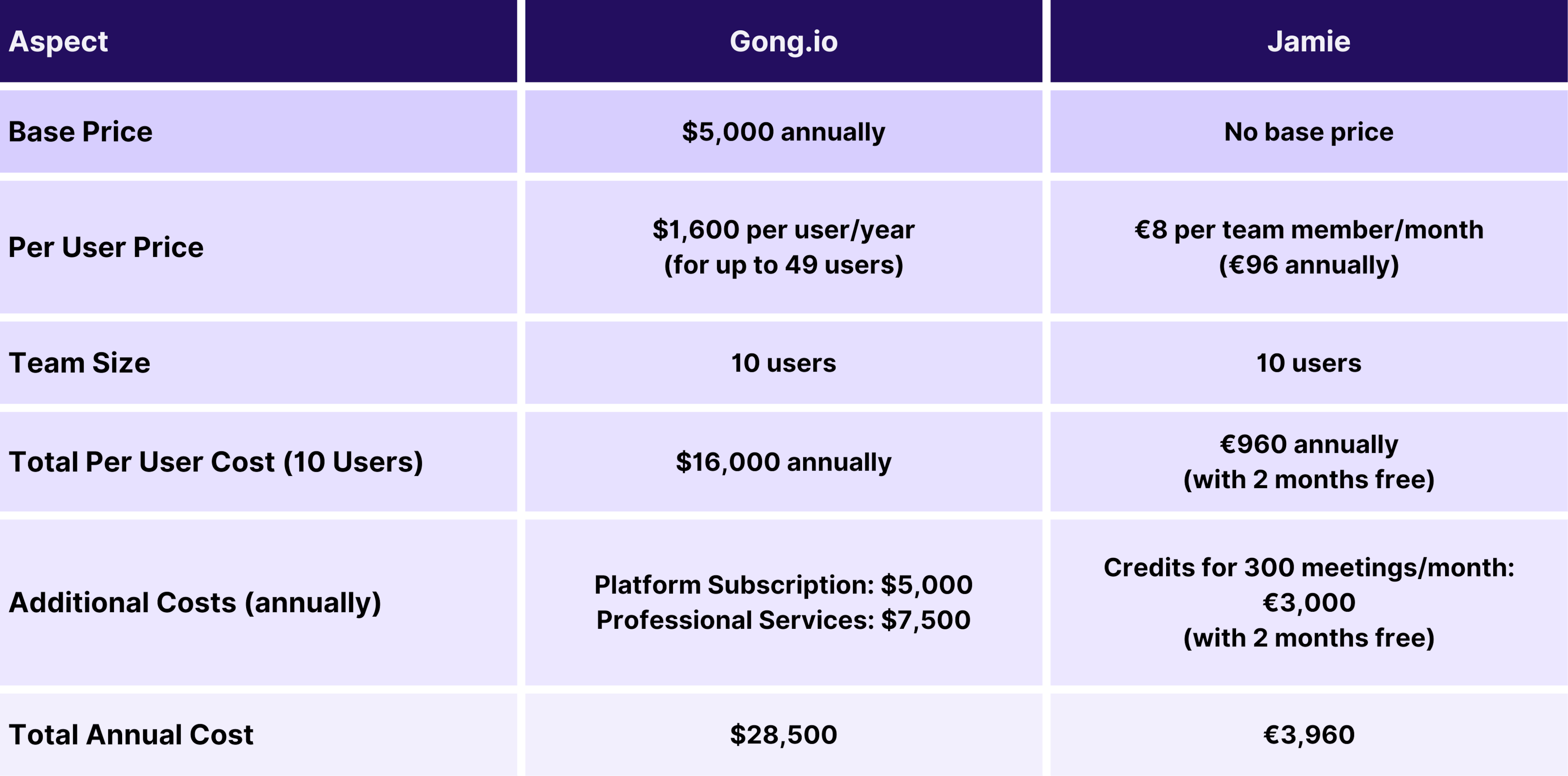 A side-by-side comparison table showing the annual costs for using Gong.io and Jamie for a team of 10 users. The table outlines various aspects such as the base price, per-user cost, team size, additional costs, and total annual cost, highlighting that Gong.ioâs total annual cost is significantly higher ($28,500) compared to Jamie's ($3,960).