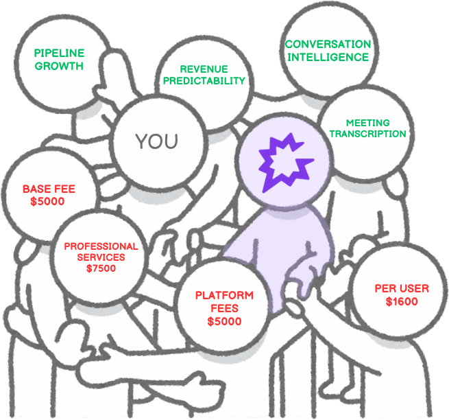 A simplified illustration featuring multiple stick figures surrounding a central figure labeled "YOU." Each surrounding figure represents a different feature or cost associated with Gong.io. Labels include "Pipeline Growth," "Revenue Predictability," "Conversation Intelligence," "Meeting Transcription," "Base Fee: $5000," "Professional Services: $7500," "Platform Fees: $5000," and "Per User: $1600." The central figure is depicted as being overwhelmed by the various elements associated with Gong.io, which is highlighted in the middle.