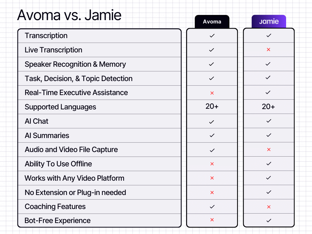 Avoma vs Jamie