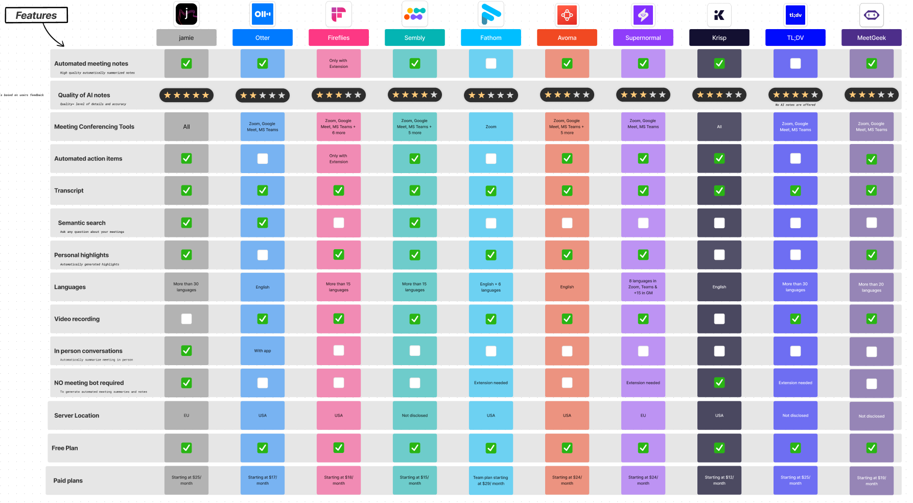 Comparing the best ai meeting tools