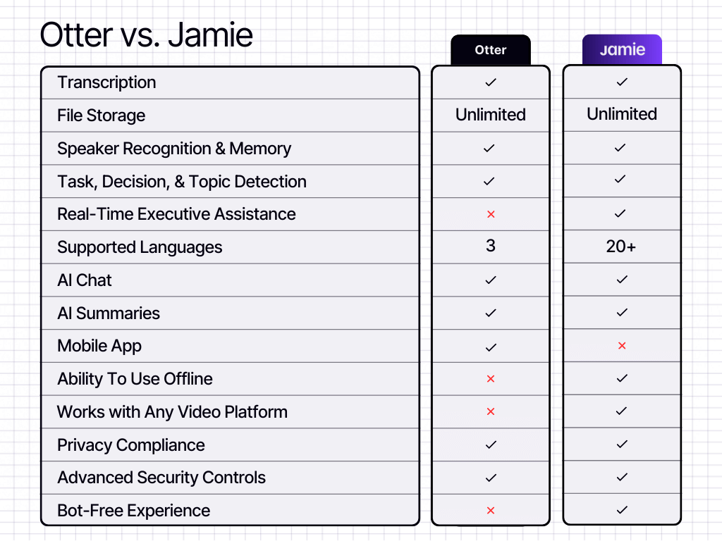 Comparison Table Of Otter ai Vs Jamie