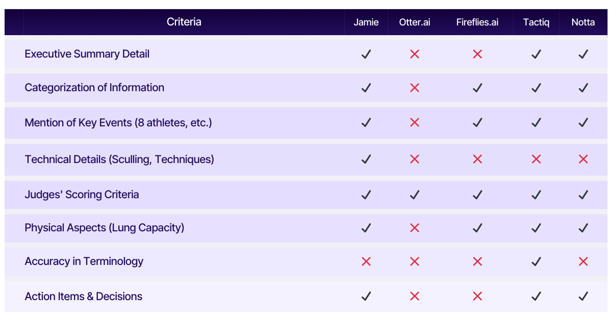 Comparison table of meeting transcription services: Jamie, Otter.ai, Fireflies.ai, Tactiq, and Notta