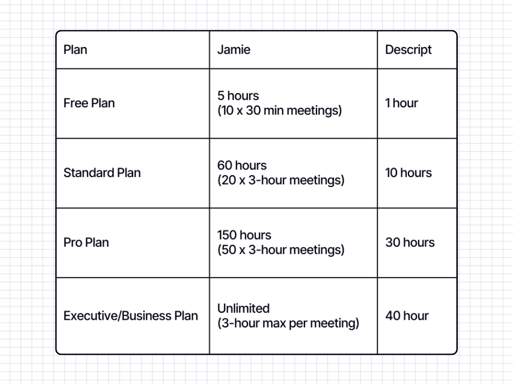 Descript Transcription Hours vs Jamie's Transcription Hours | Descript Pricing