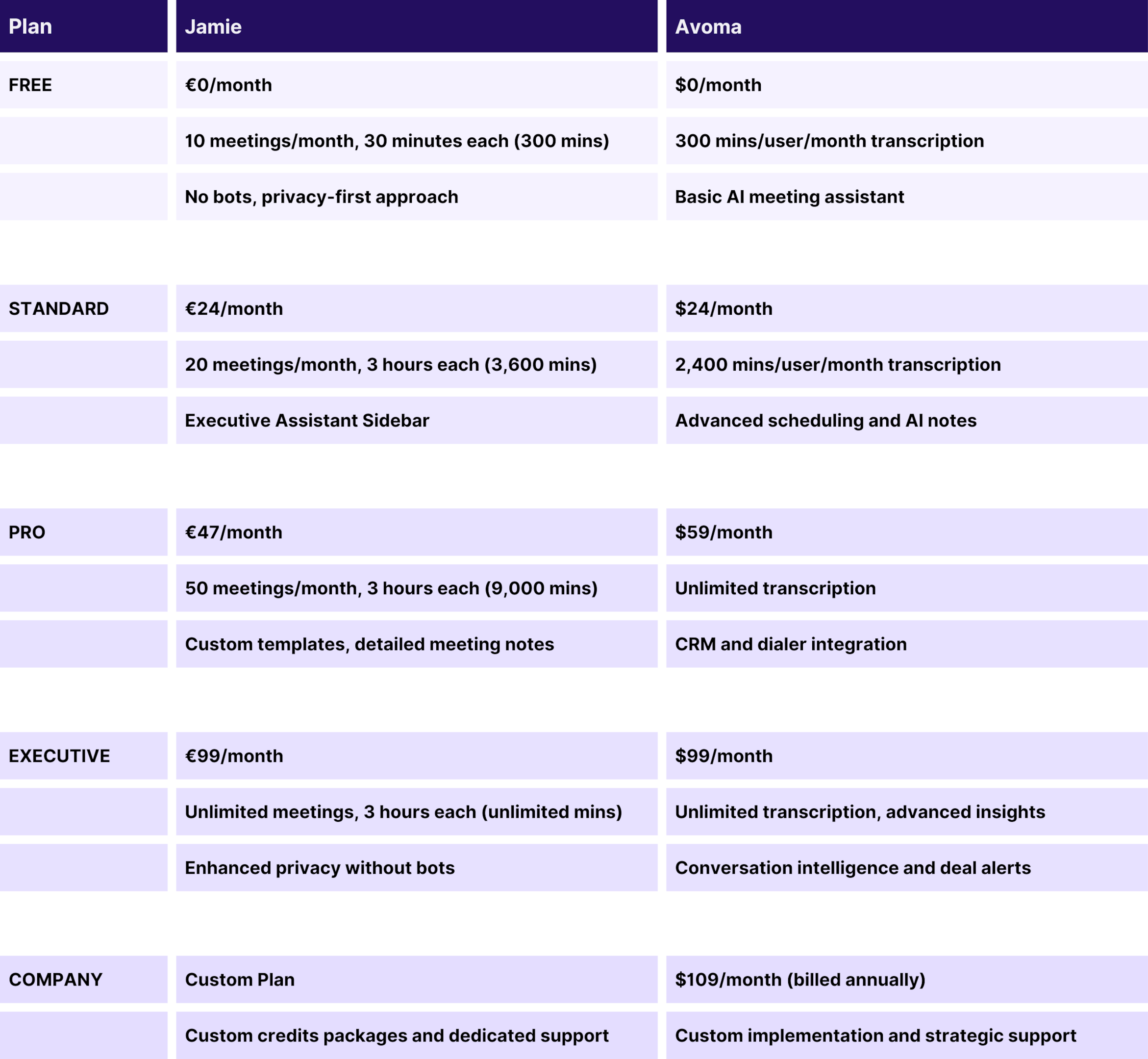 Detailed Pricing Breakdown of Avoma vs Jamie