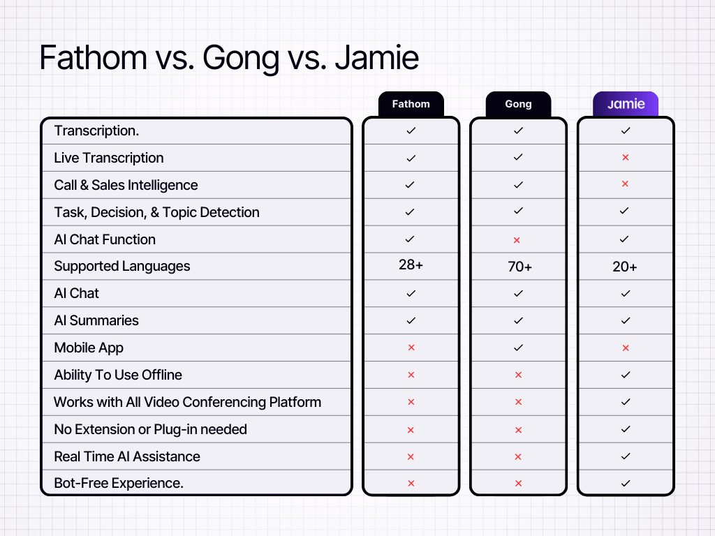 Fathom vs Gong vs Jamie