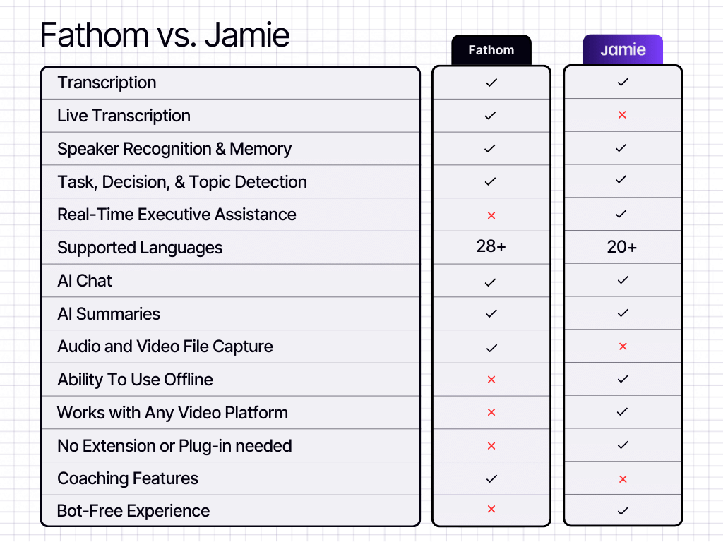Fathom vs Jamie comparison table | fathom vs fireflies vs jamie