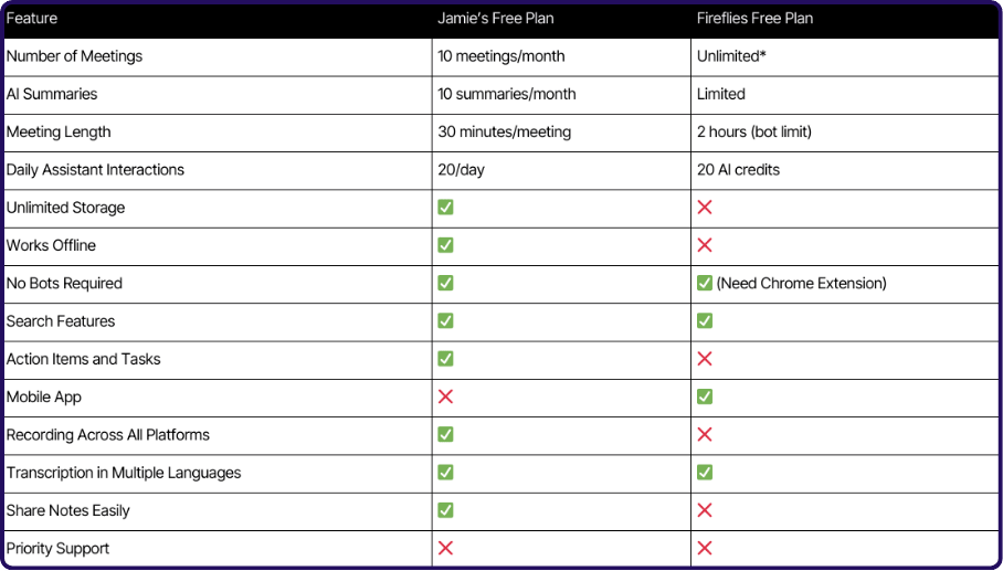 Fireflies vs Jamie's Free Plan