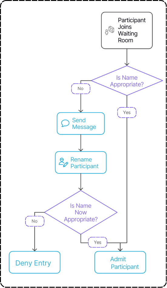 Flowchart for Decision-Making About Name Changes