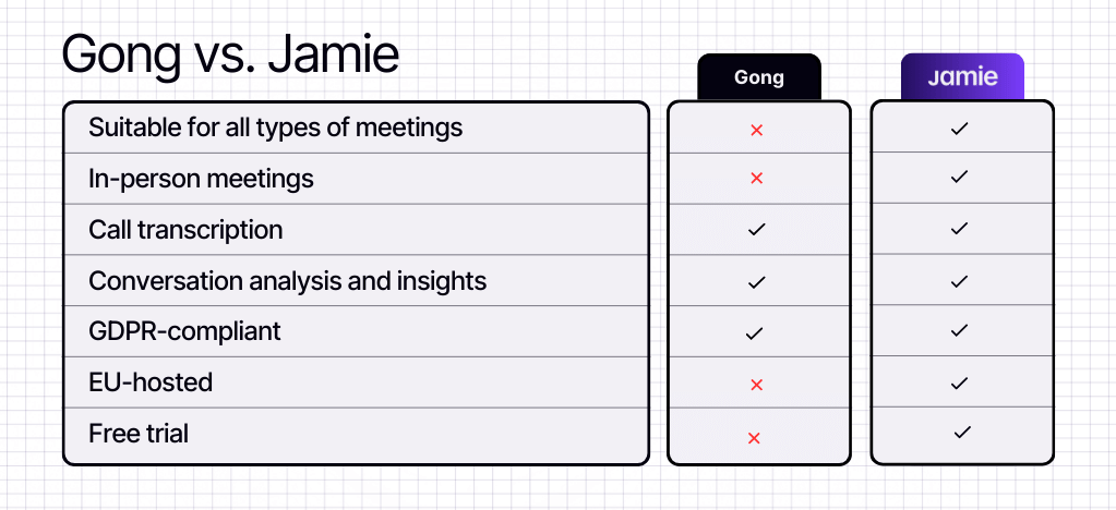 Gong vs Jamie | Comparison Table