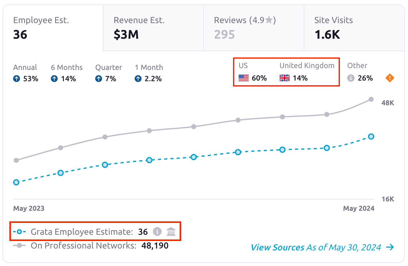 Grata platform dashboard displaying verified company firmographic data metrics, normalized employee headcount models, and geographic traffic distribution charts for private equity target profiling.