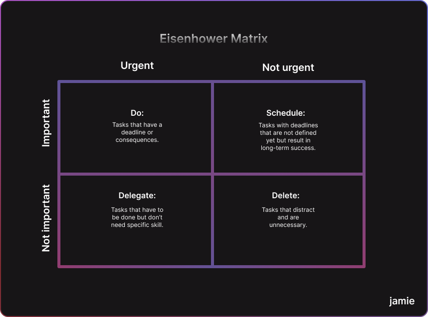 Image illustrating the Eisenhower Matrix