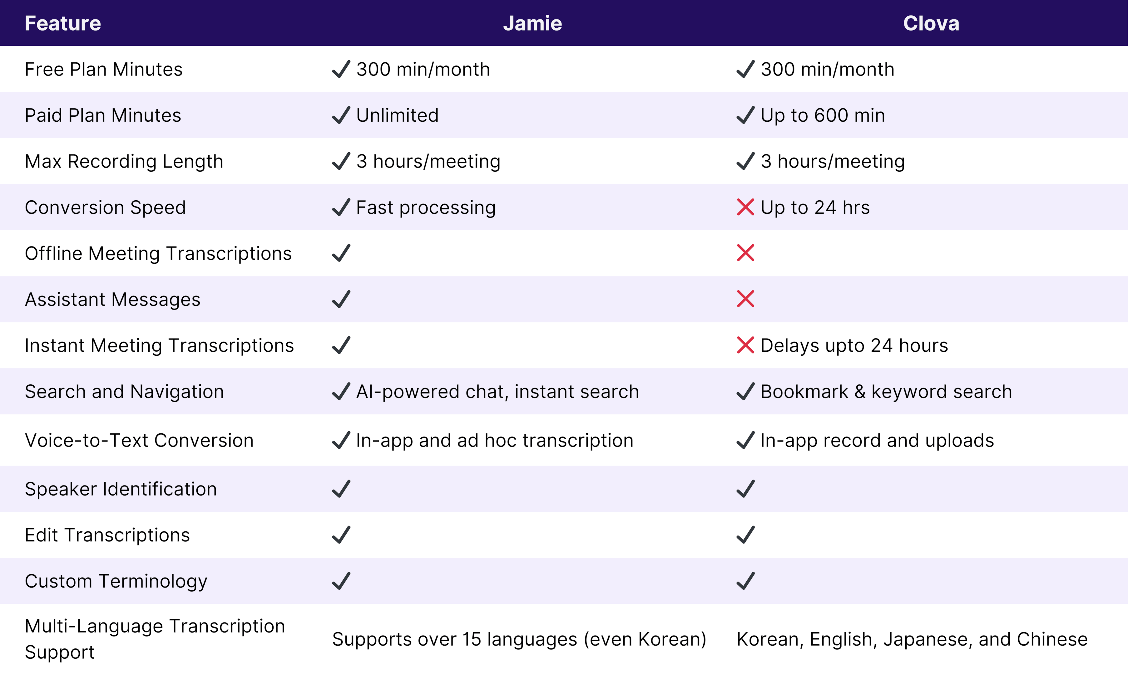 Jamie vs Clova Note Comparison Table