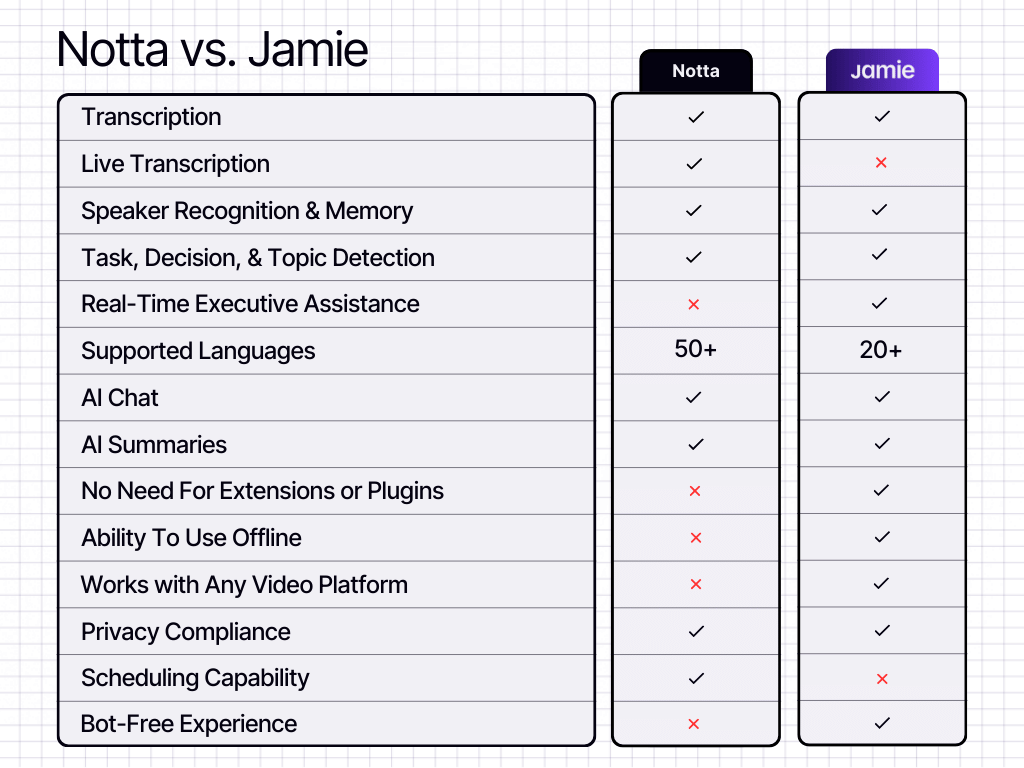 Jamie vs Notta | Comparison Table