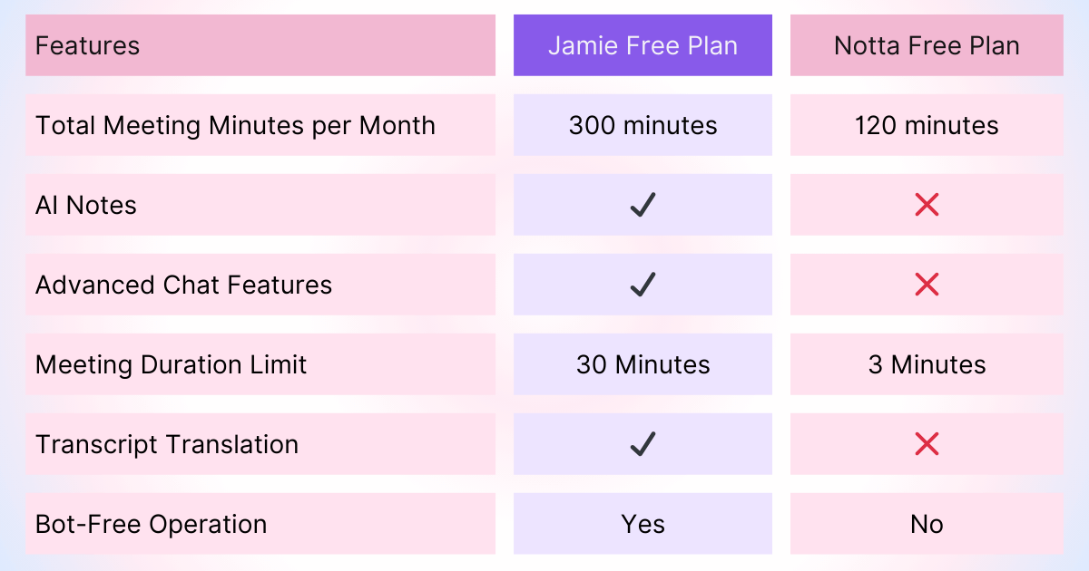 Jamie vs Notta free version