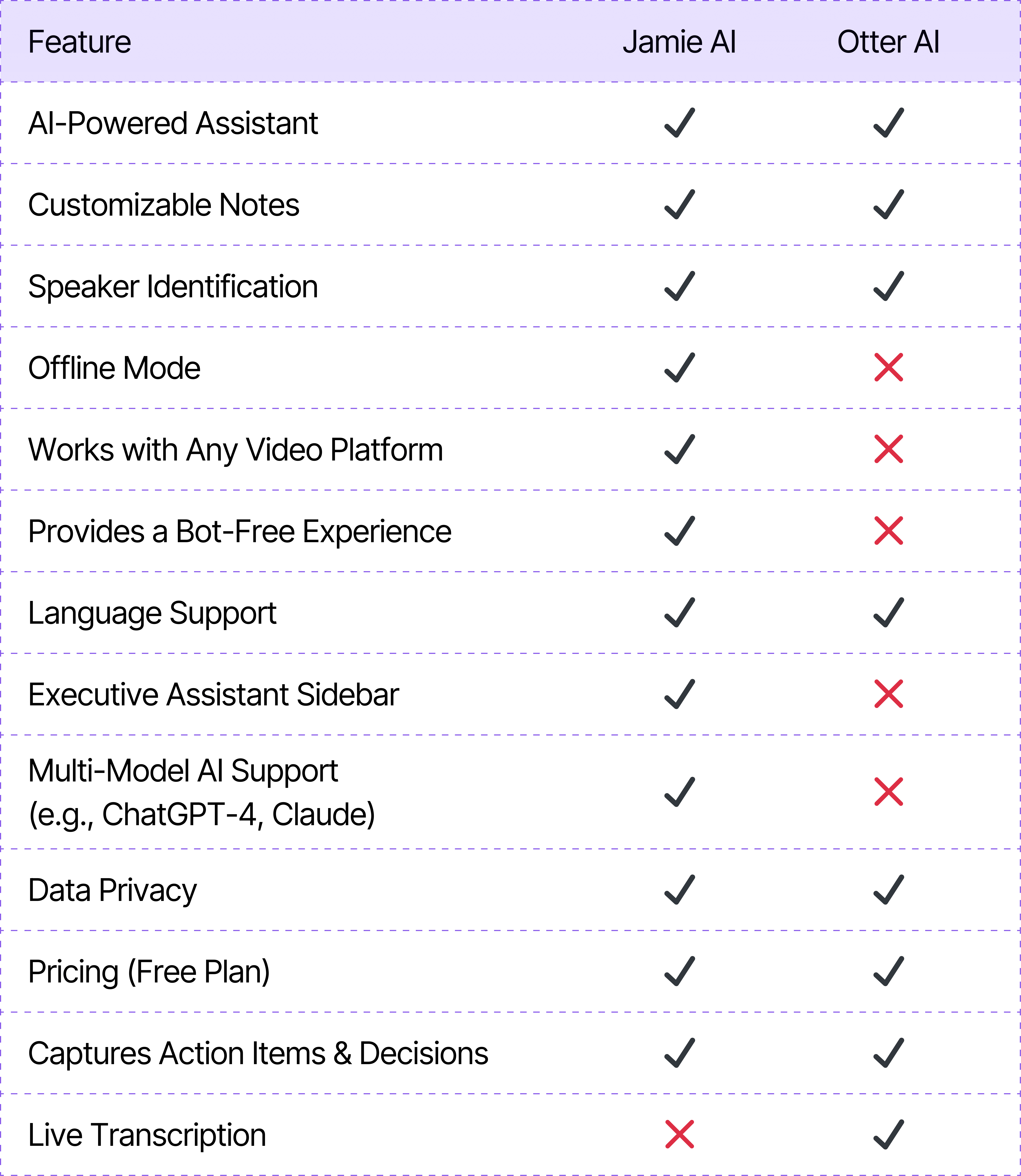 Jamie vs Otter ai comparison table