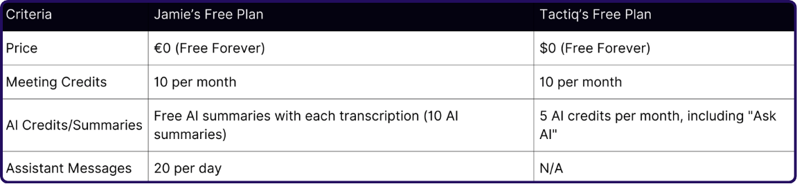 Jamie vs Tactiq AI Pricing Free Plan