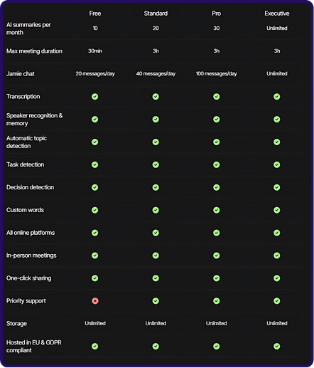 Jamie's Full Pricing Plan Overview | Gong vs Fathom vs Jamie