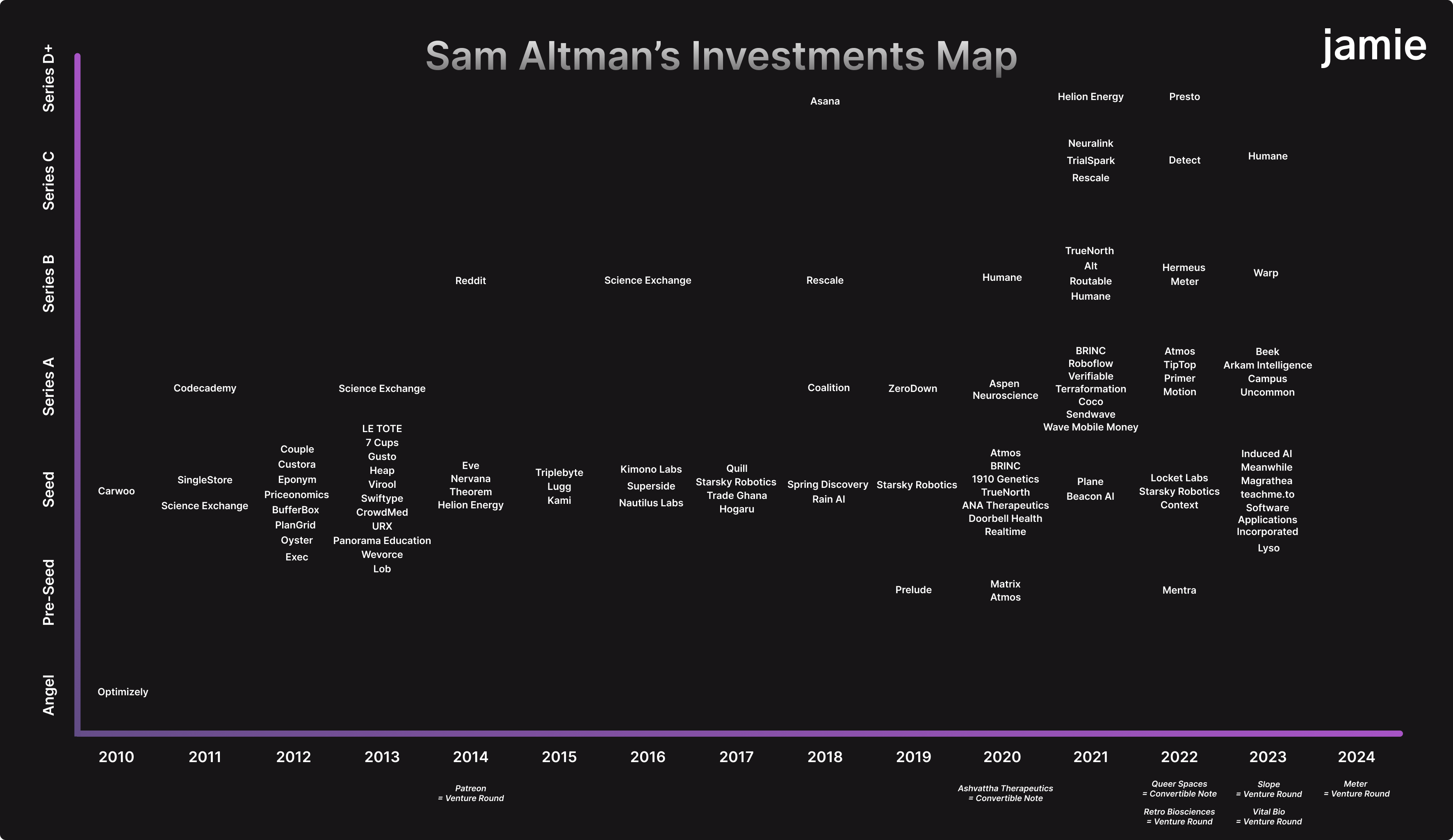 Map of all investments of Sam Altman