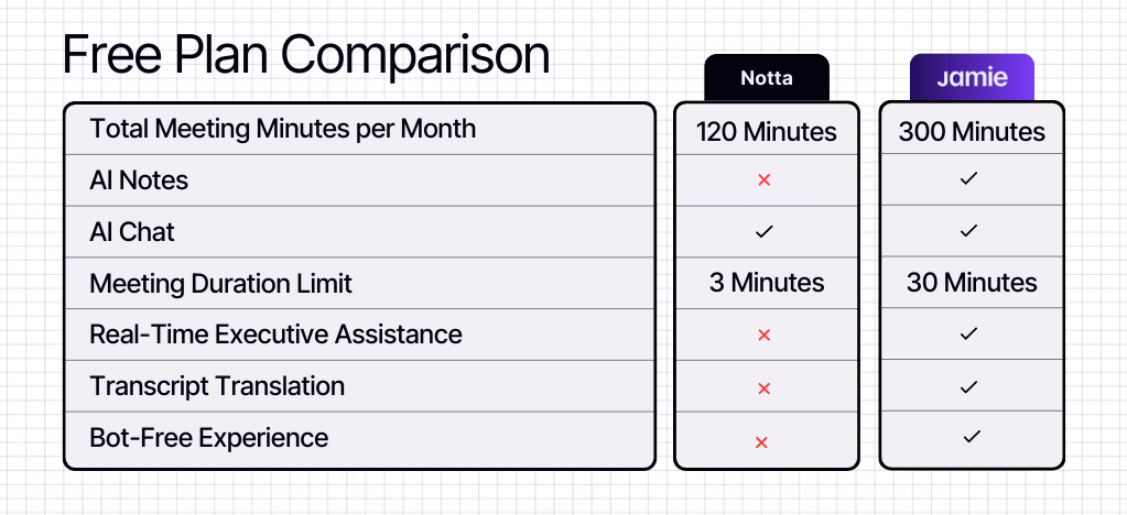 Notta vs Jamie's Free Plan | Notta Pricing