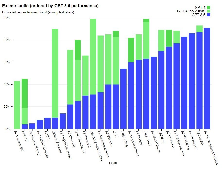 OpenAI's GPT-4 is a safer and more useful ChatGPT