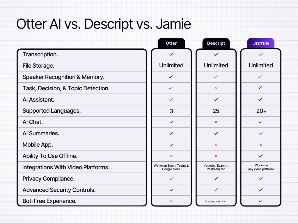 Otter AI Vs. Descript Vs. Jamie Comparison Article
