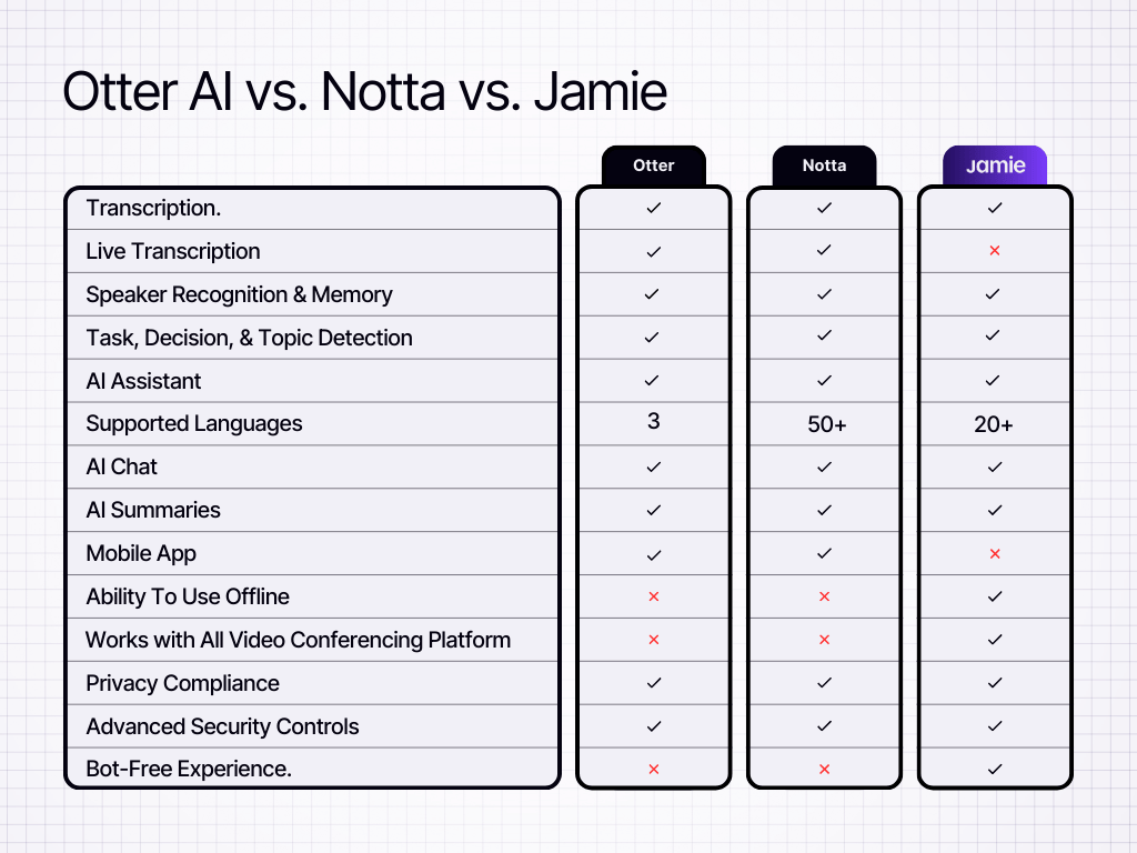 Otter AI vs Notta Vs Jamie Comparison Article
