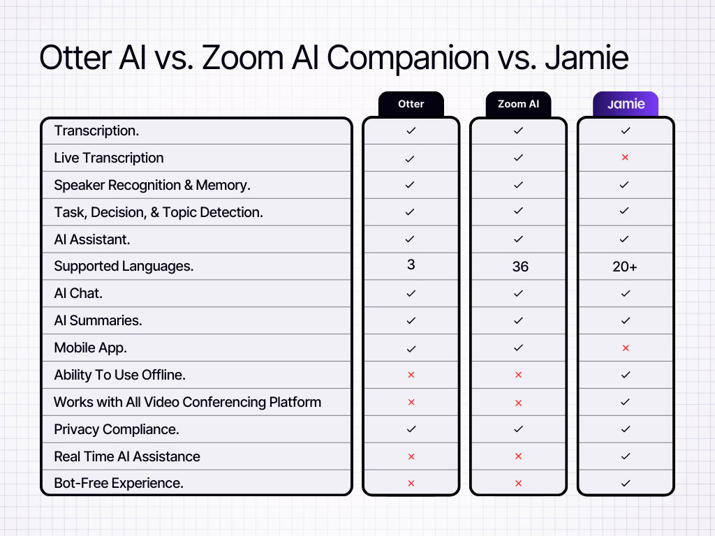 Otter ai vs zoom ai companion vs Jamie comparison table