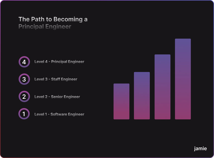 Path to principal engineer
