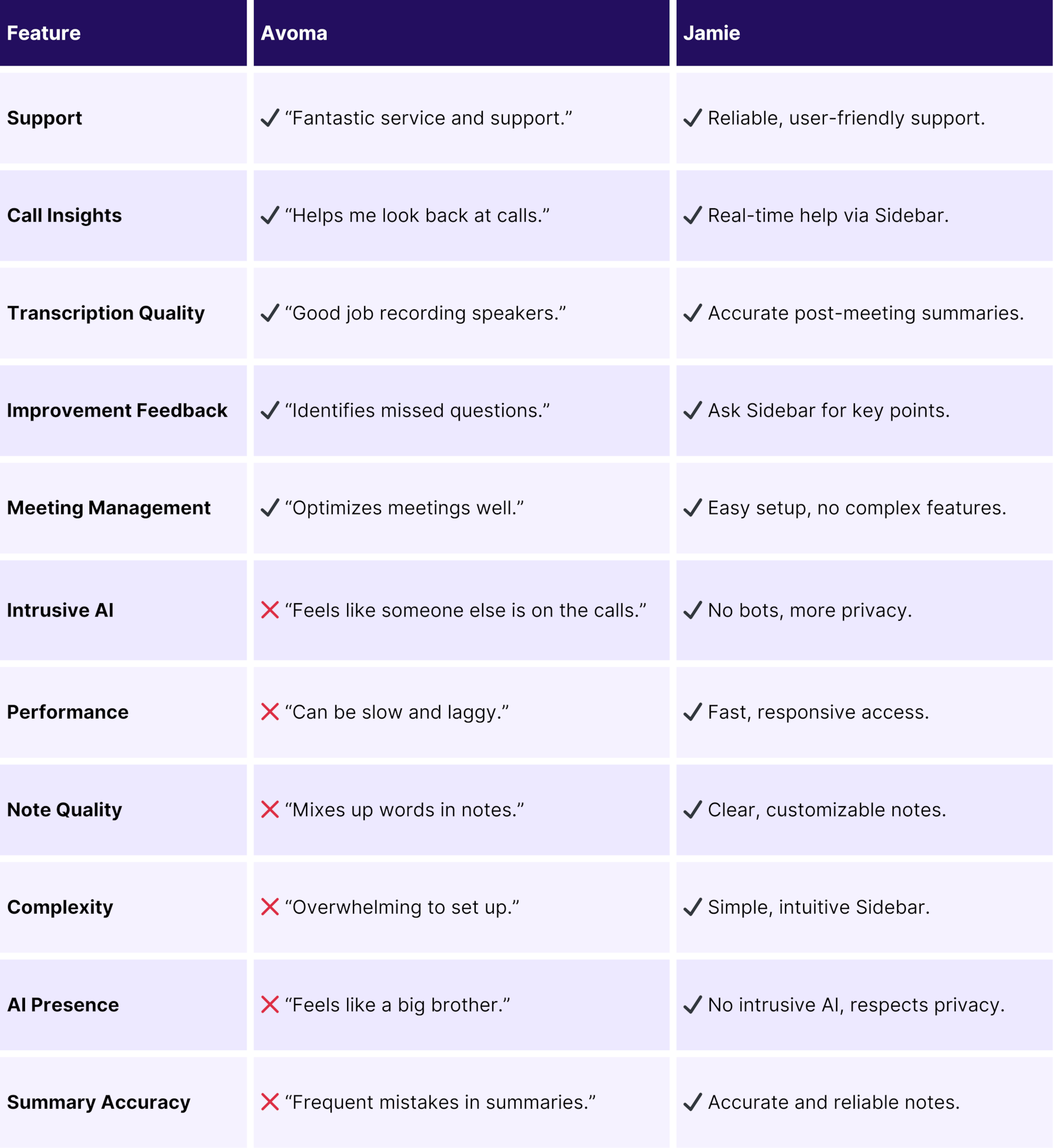 Pros and Cons of Avoma vs. Jamie