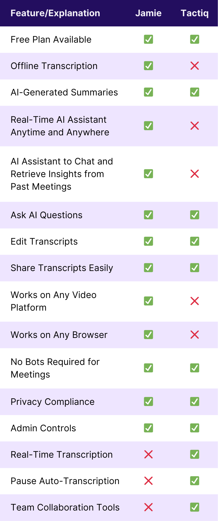Tactiq AI comparison table