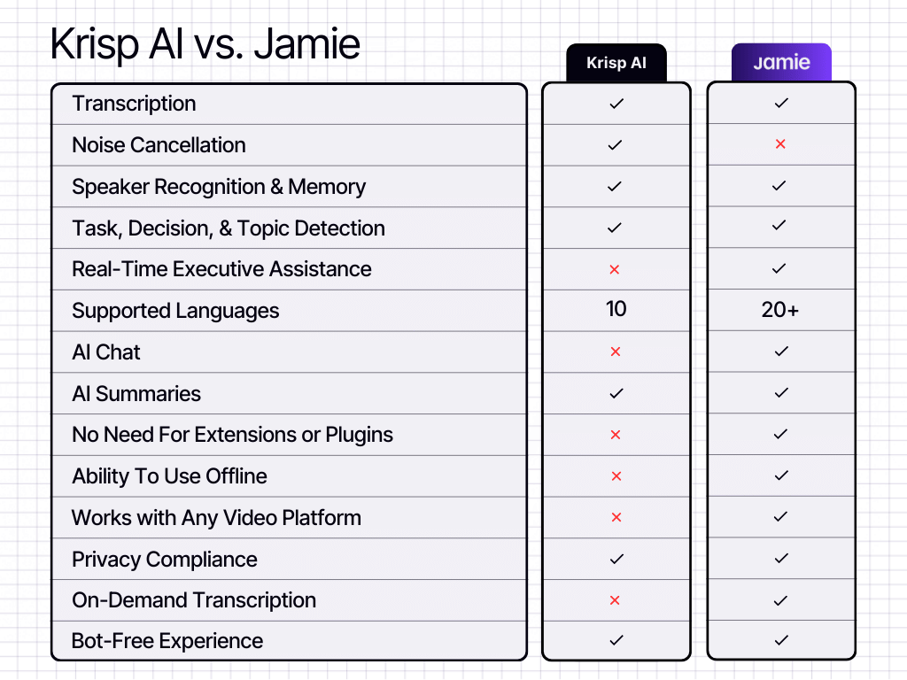 This is a table graphic comparing features of two products, Krisp AI and Jamie. The table lists various features, such as transcription, noise cancellation, supported languages, and privacy compliance. Checkmarks (â) indicate features a product offers, while red Xs (â) show features it lacks. Jamie stands out with features like transcription, AI chat, task detection, and offline usage, while Krisp AI highlights noise cancellation. The comparison helps users evaluate which product better suits their needs. | Krisp AI Pricing Article