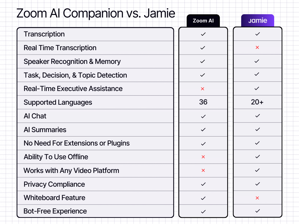 Zoom AI Companion Vs Jamie Comparison Table | How to Record a Zoom Meeting