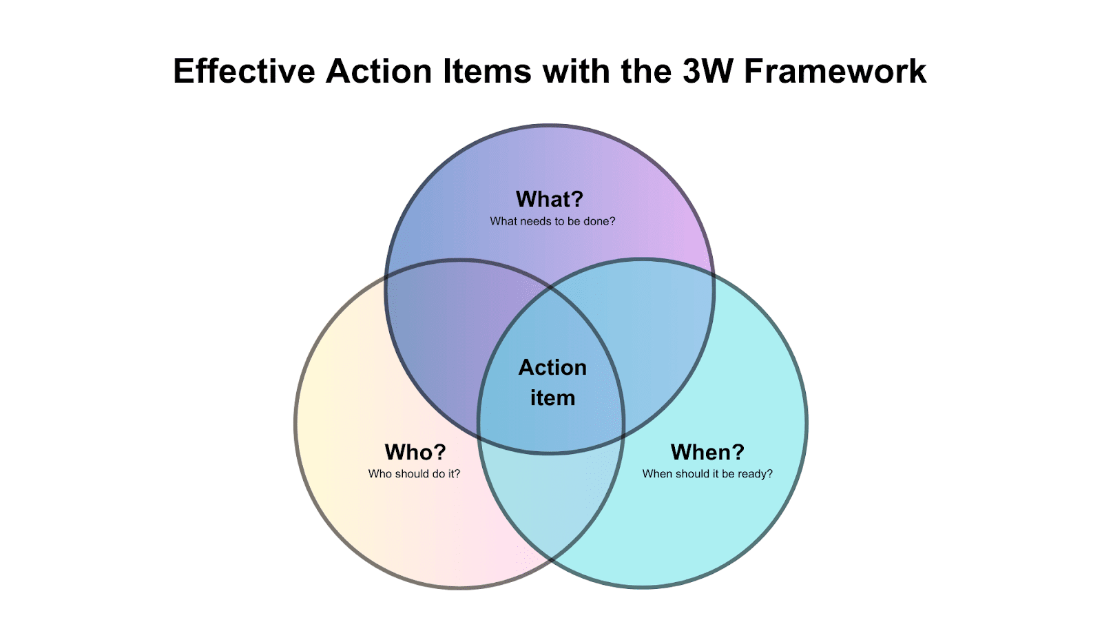 action items explained in infographic