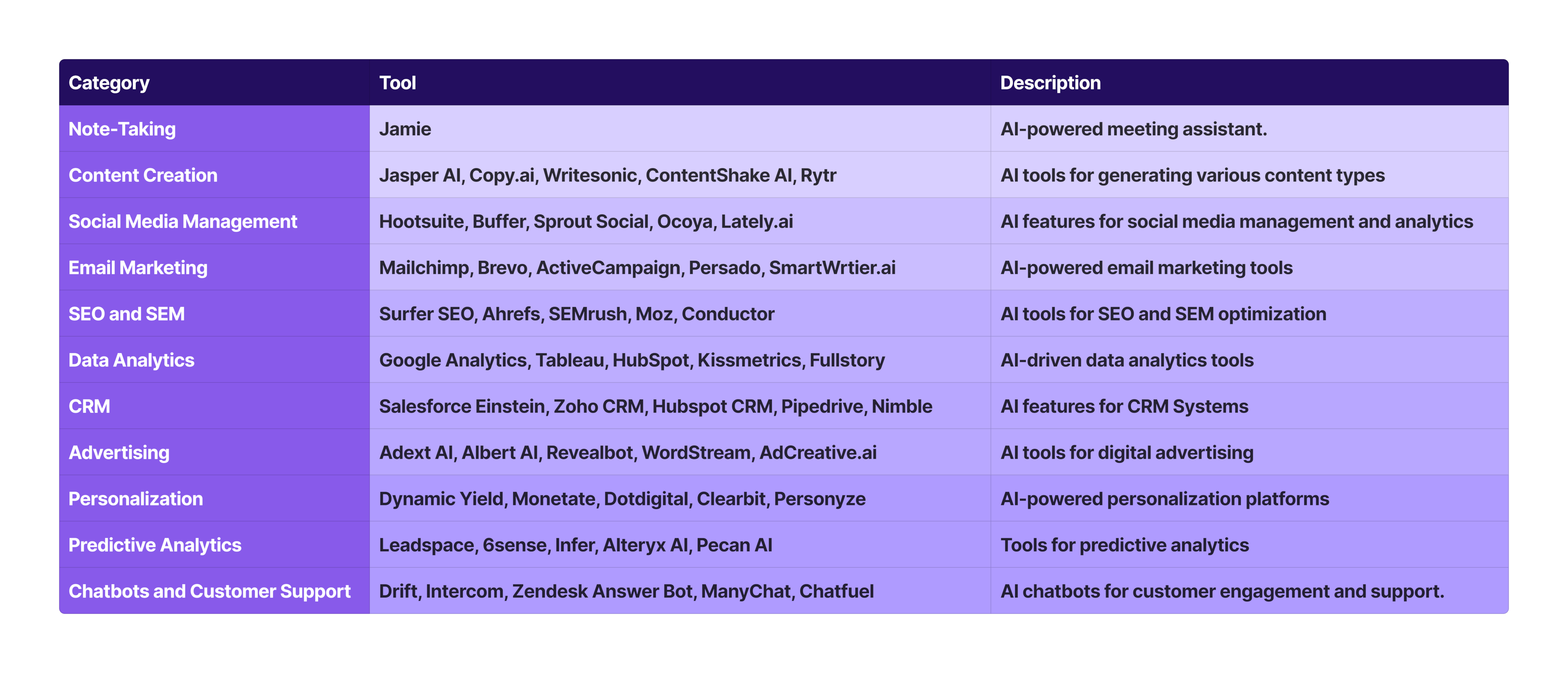 ai marketing tools at a glance