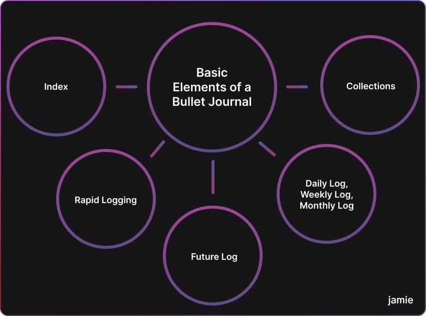 basic elements of a bullet journal