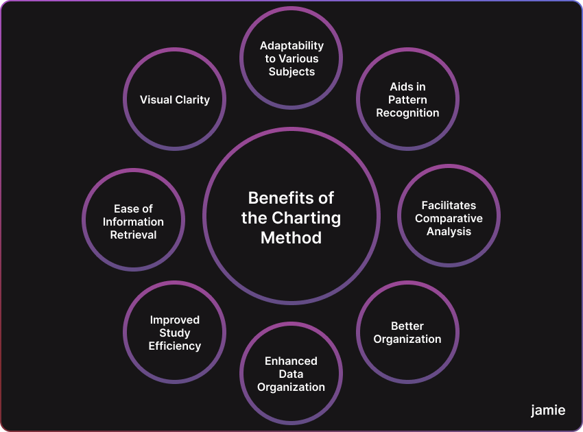 benefits of the charting method