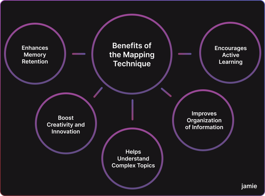 benefits of the mapping technique