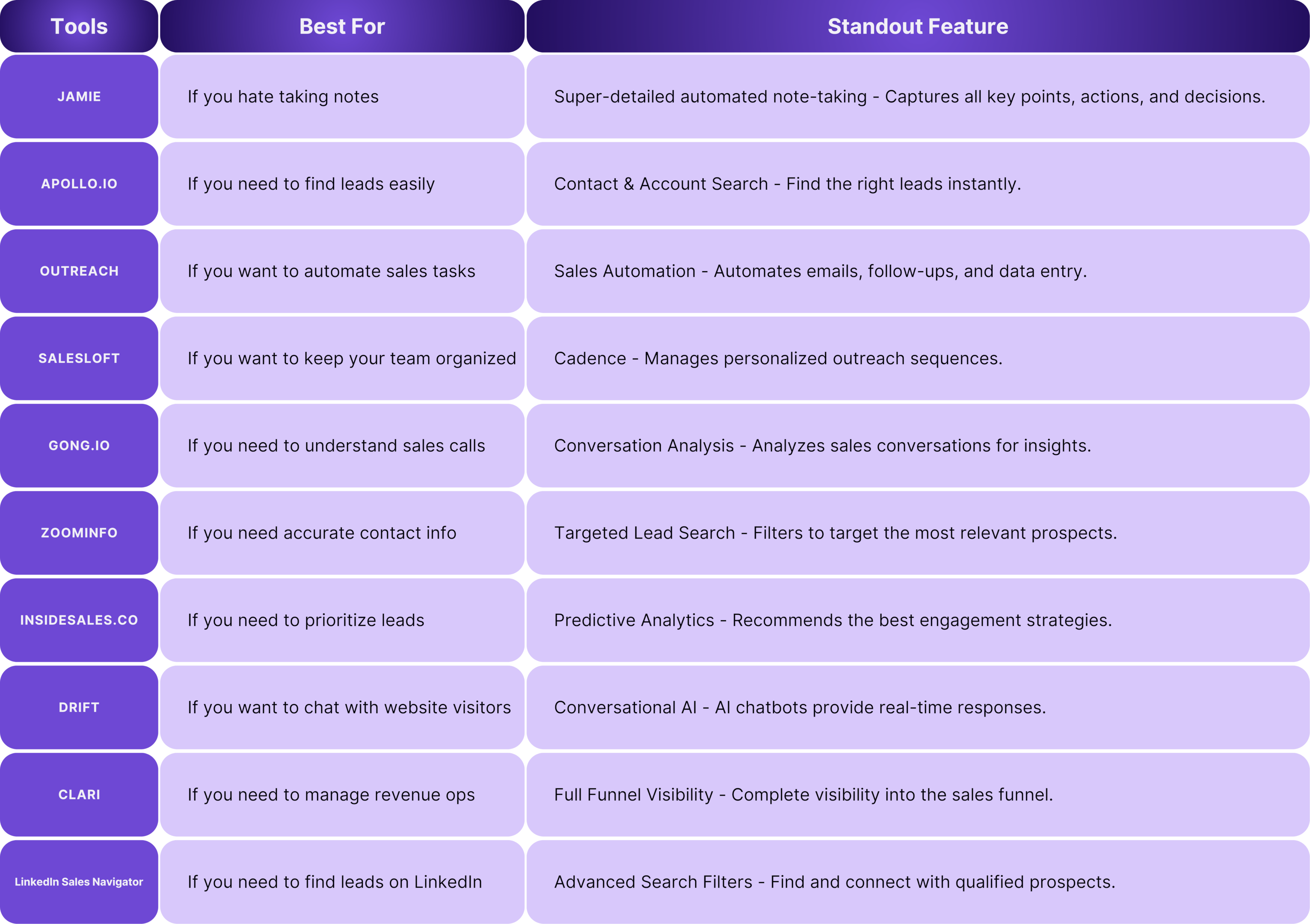 best ai sales tools at a glance table