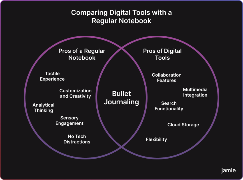 comparing digital tools with a regular notebook