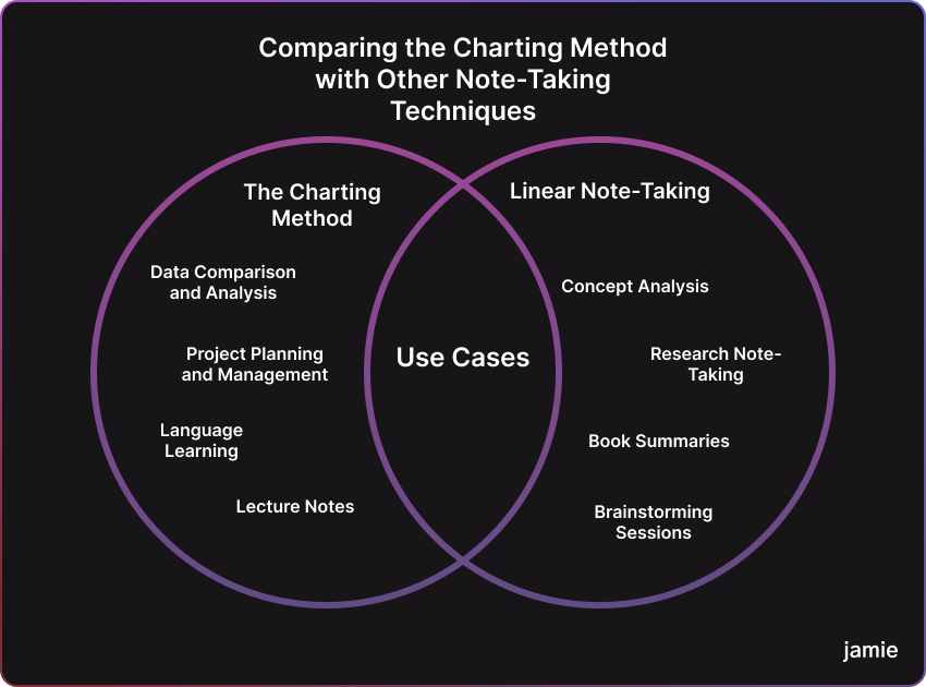 comparing the charting method with linear note taking
