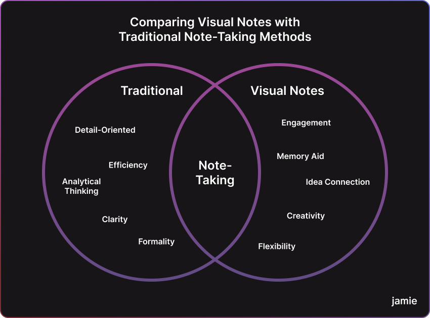 comparing visual notes with traditional