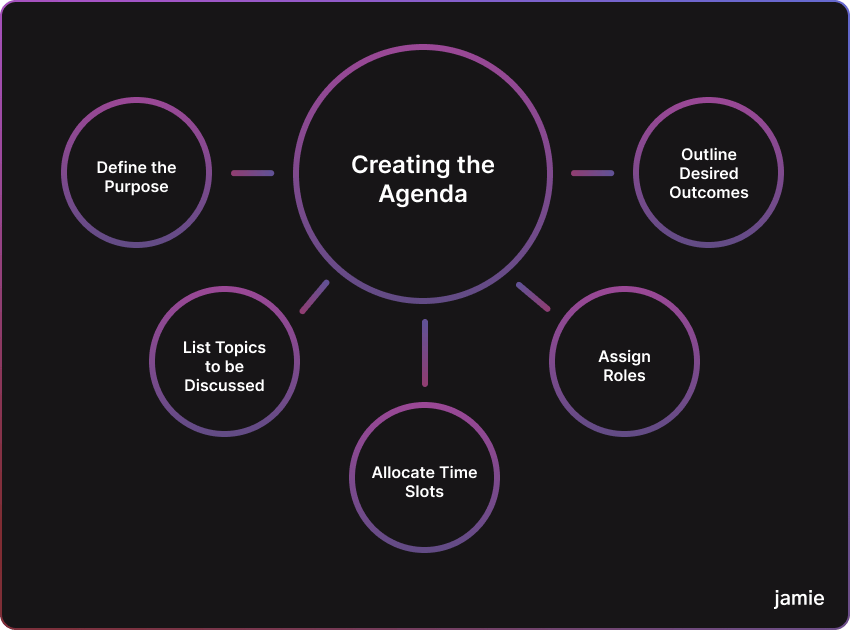 creating the agenda