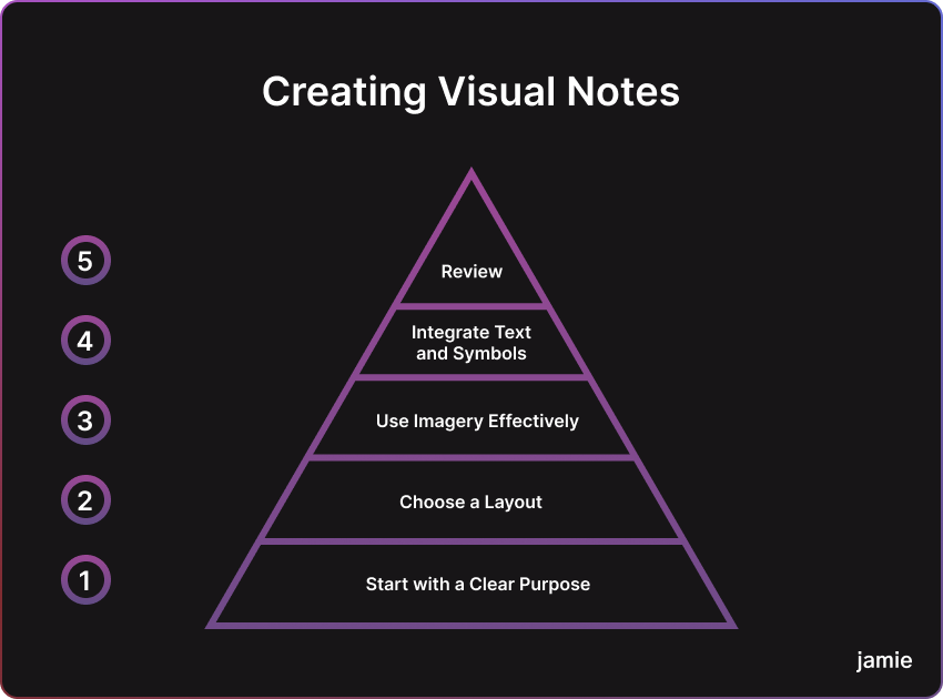 creating visual notes
