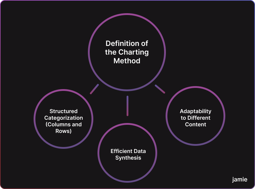 definition of the charting method