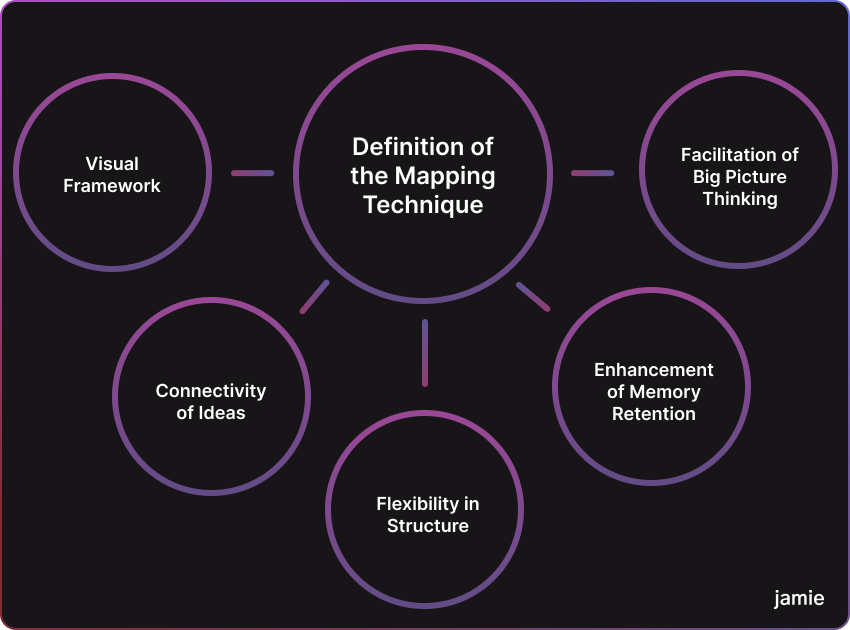 definition of the mapping technique