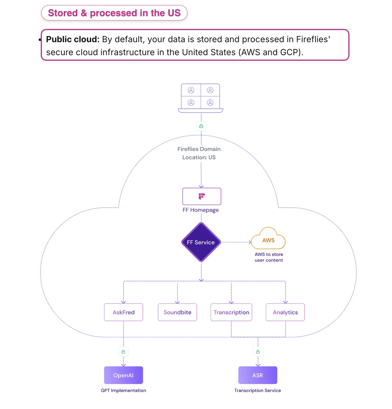 Fireflies data-storage diagram showing that by default your data is stored and processed in Fireflies' cloud infrastructure in the United States on AWS and GCP.