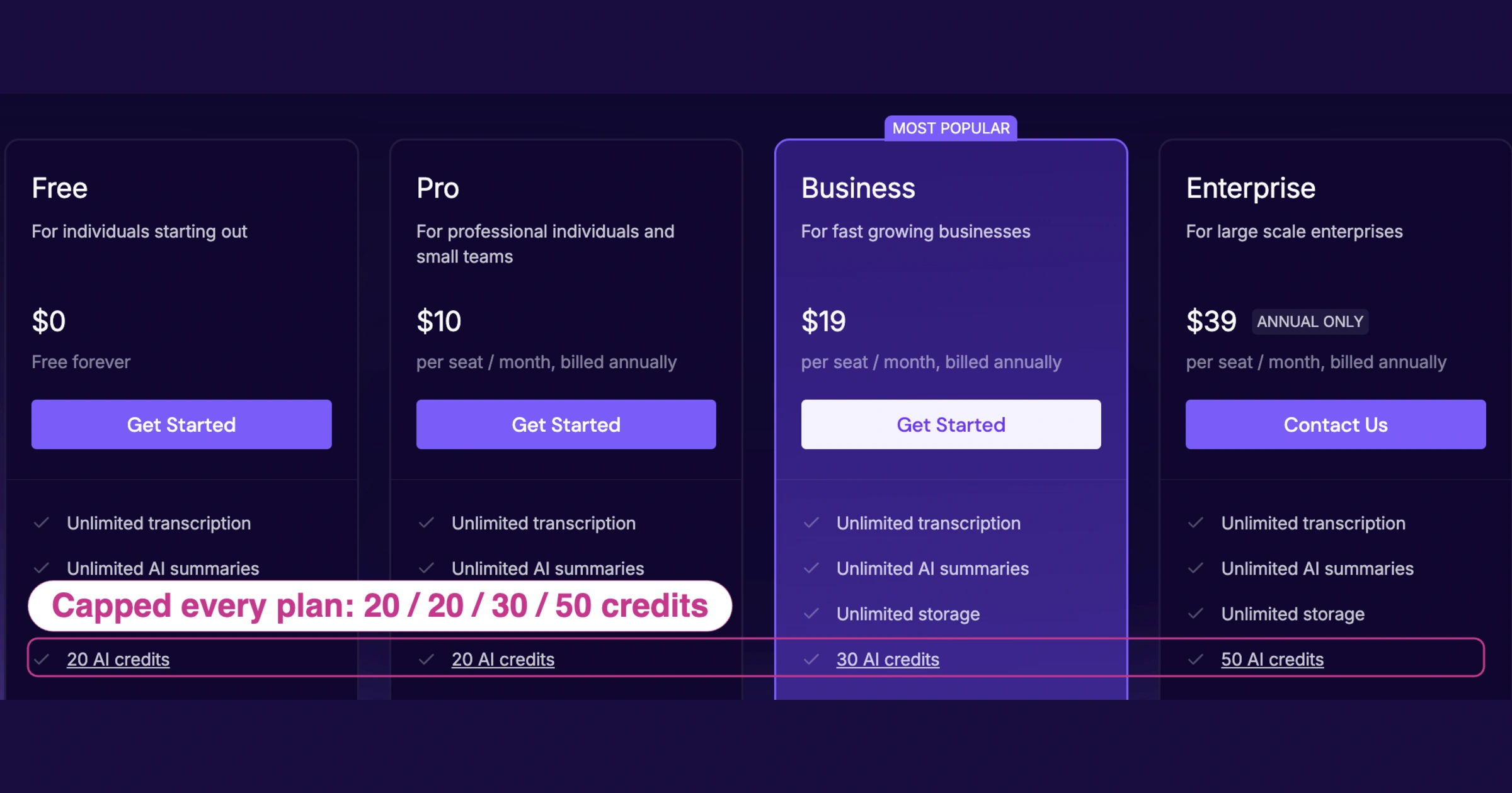 Fireflies pricing plans showing capped AI credits on every tier: 20 credits on Free and Pro, 30 credits on Business, and 50 credits on Enterprise.