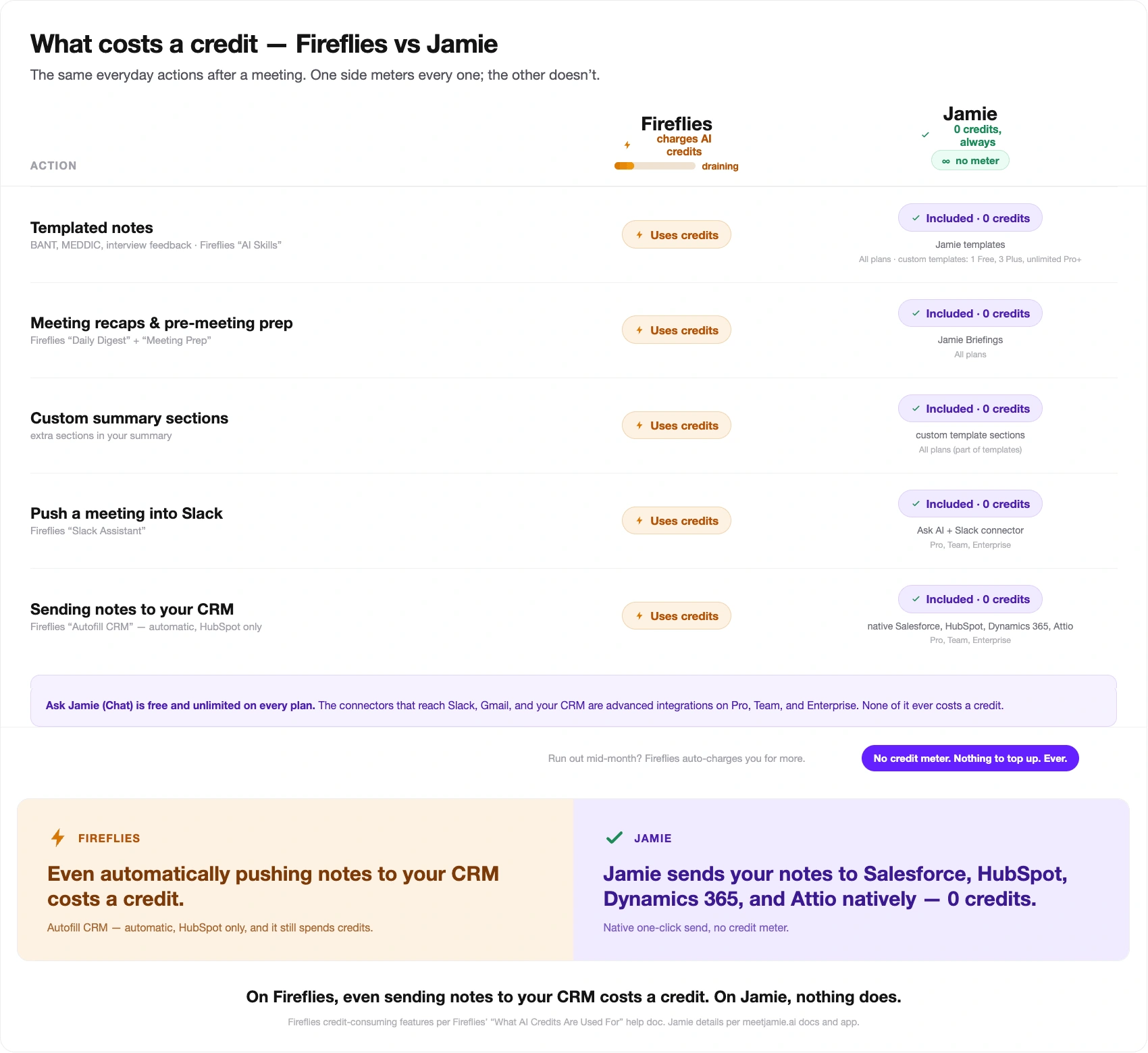Full side-by-side comparison of what costs an AI credit in Fireflies versus Jamie, showing Fireflies charges credits for AI Skills, CRM autofill and cross-meeting queries while Jamie runs every AI feature with no credits.
