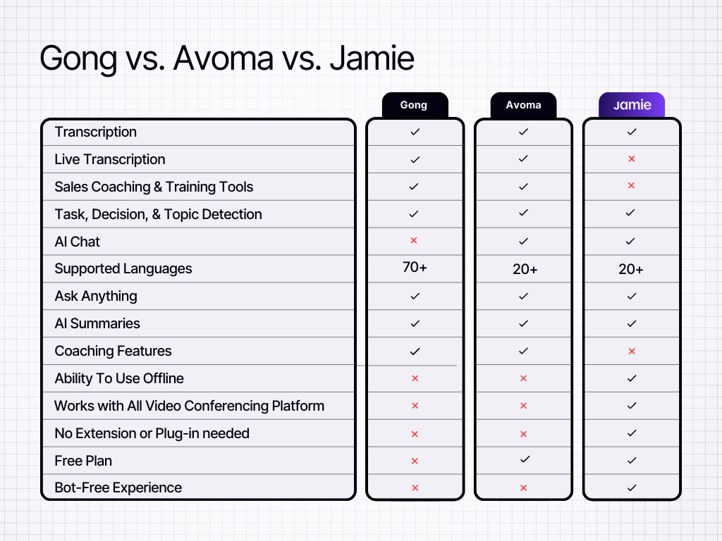 gong vs avoma vs jamie comparison table